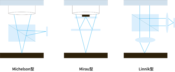 蓝狮娱乐登录:3D 白光干涉成像技术的创新及应用