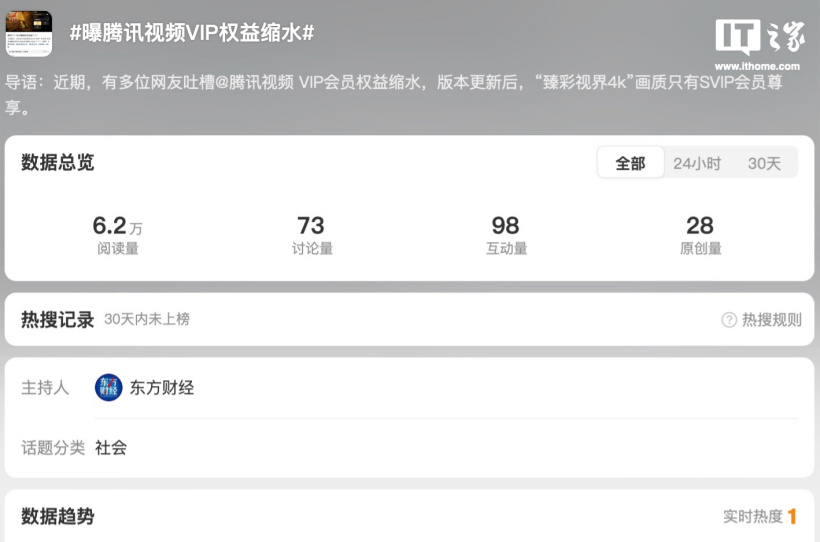 蓝狮平台:腾讯视频“版本更新后臻彩视界 4K 仅限 SVIP 观看”引“权益缩水”热议,官方回应“以实际使用情况为准”